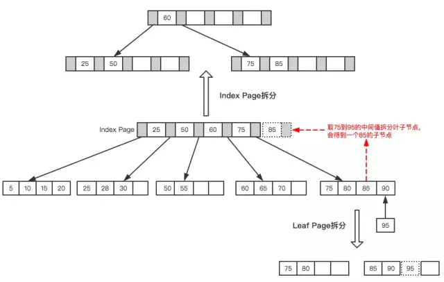 Leaf Page与Index Page拆分