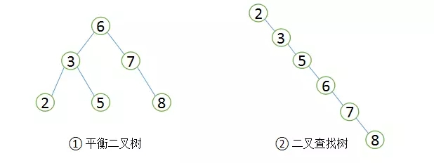 二叉查找树和平衡二叉树