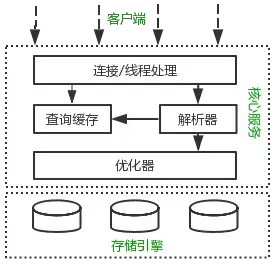 MySQL逻辑架构，来自：高性能MySQL