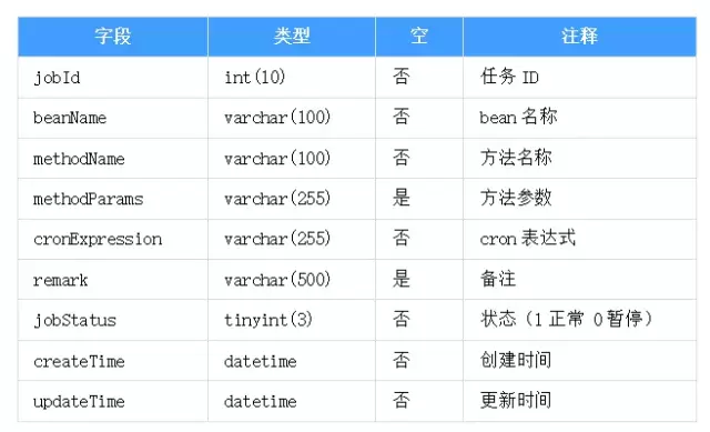 定时任务数据库表设计